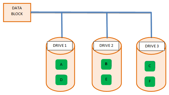 What is RAID 3 (redundant array of independent disks