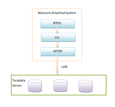 Teradata BTEQ Flow