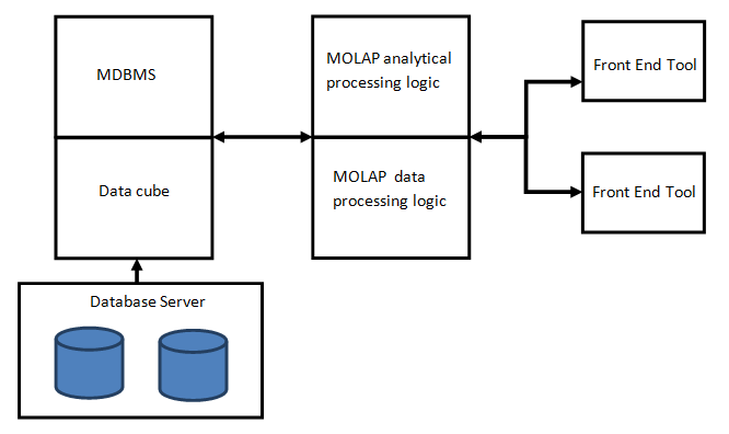 Data Warehousing - MOLAP