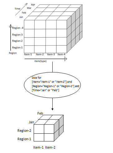 Dice operation in OLAP