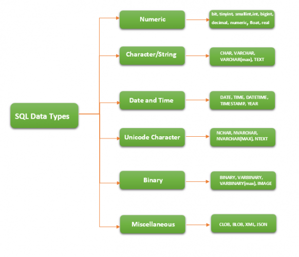 SQL Data Types - Teradata Point